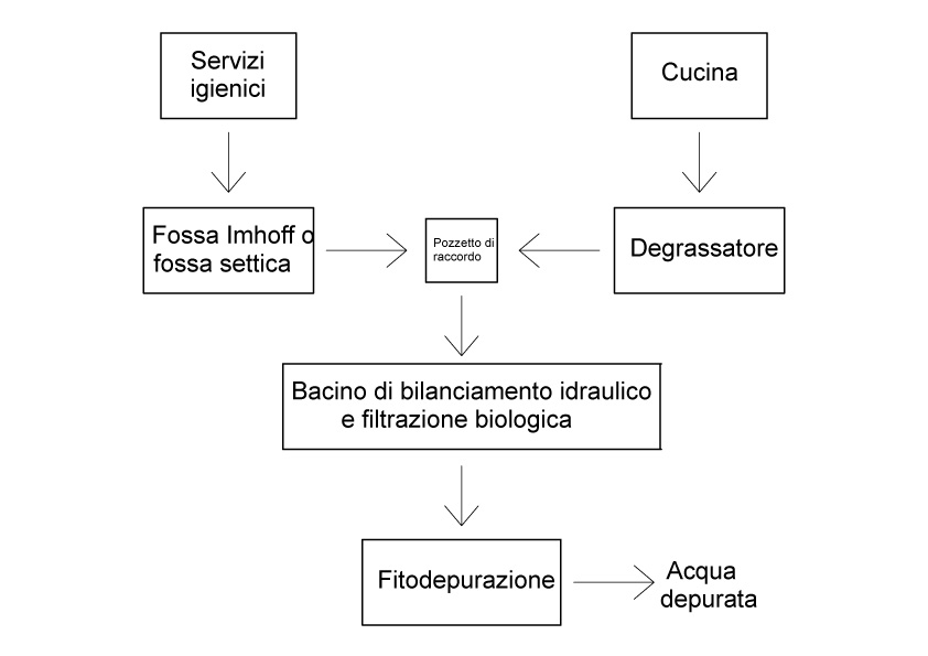 Schema trattamento scarichi acque delle attività di ristorazione